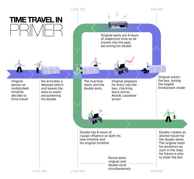 Primer (2004): viaggi nel tempo e paradossi incerti 6 Primer